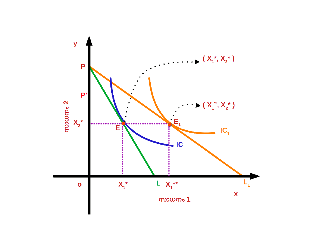 Price Effects